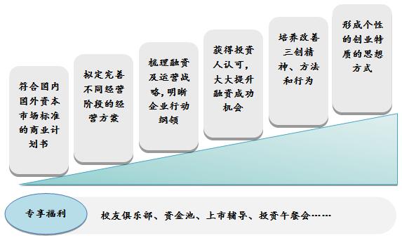 上海交通大学ICCI零到完美商业计划----“独角兽”三创工作坊内训项目