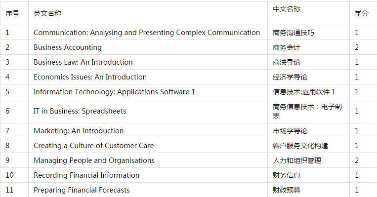 中央财经大学SQA-HND（3+1）国际商务管理专业