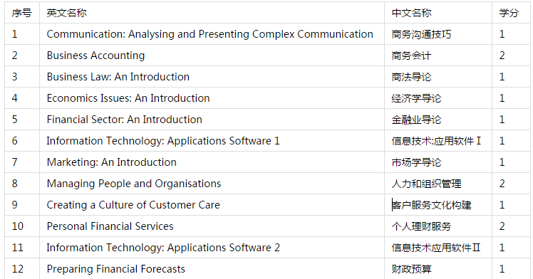 中央财经大学SQA-HND（3+1）国际金融理财专业