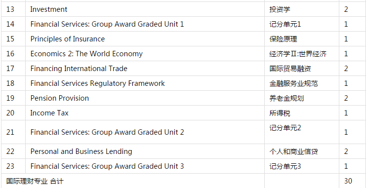 中央财经大学SQA-HND（3+1）国际金融理财专业