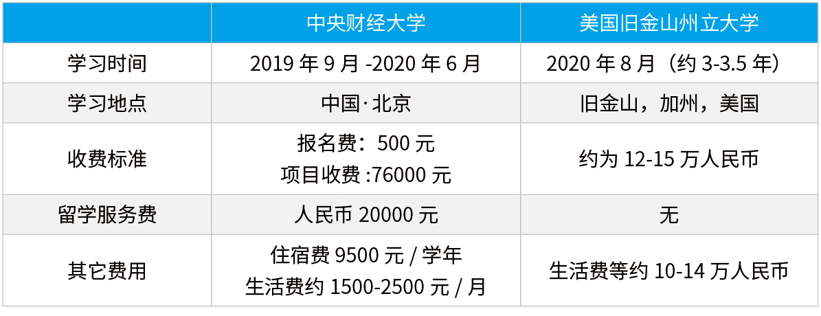 中央财经大学旧金山州立大学学分豁免留学预科班