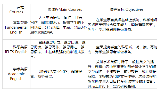 中央财经大学2+2国际本科国际金融专业留学预科班