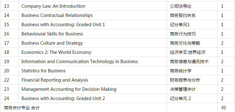 中央财经大学SQA-HND（3+1）国际商务管理专业