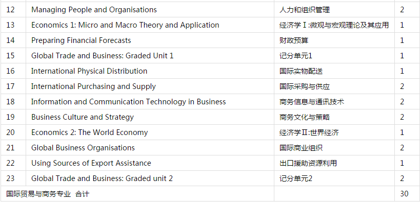 中央财经大学中财SQA-HND（3+1）国际贸易与商务专业留学预科班