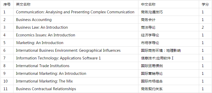 中央财经大学中财SQA-HND（3+1）国际贸易与商务专业留学预科班