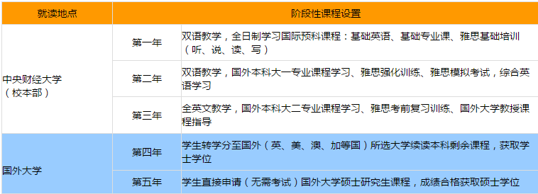 中央财经大学2+2国际本科留学预科班