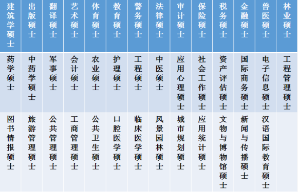 新中华学习网在职研究生2020年招生专业一览表