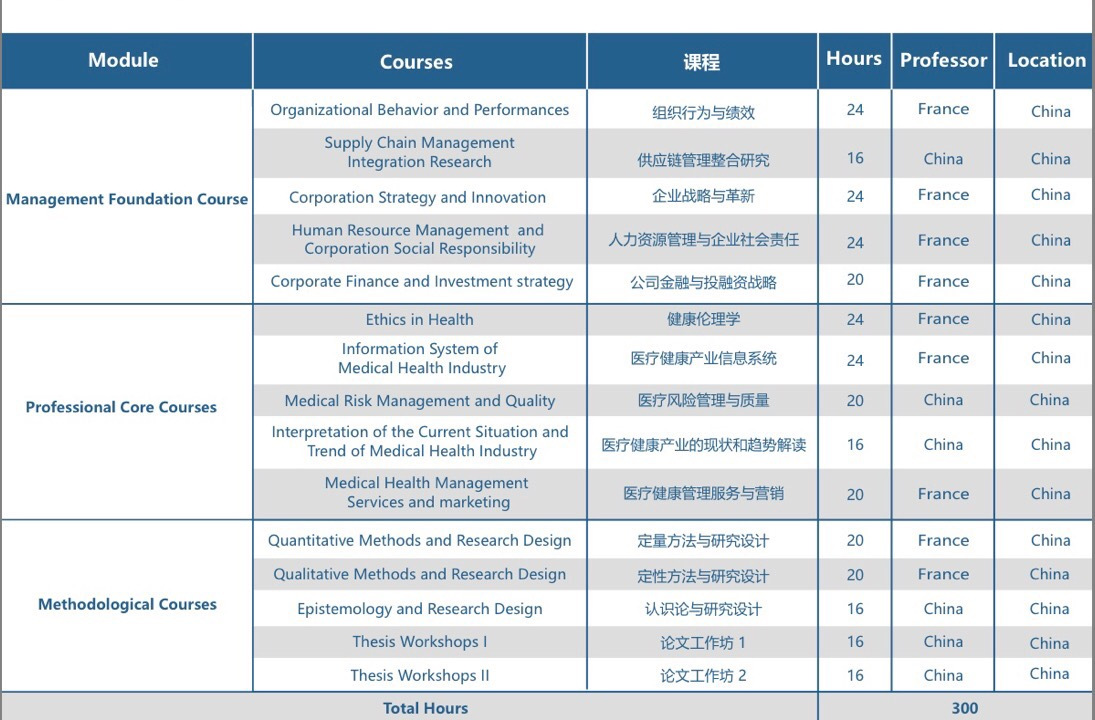 2021蒙彼利埃大学医疗健康管理博士DBA报名开启