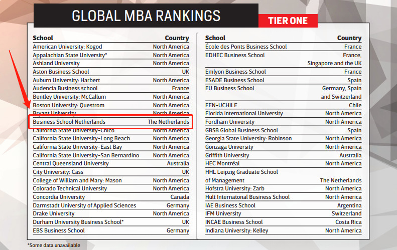 荷兰商学院世界排名多少？荷兰商学院qs排名
