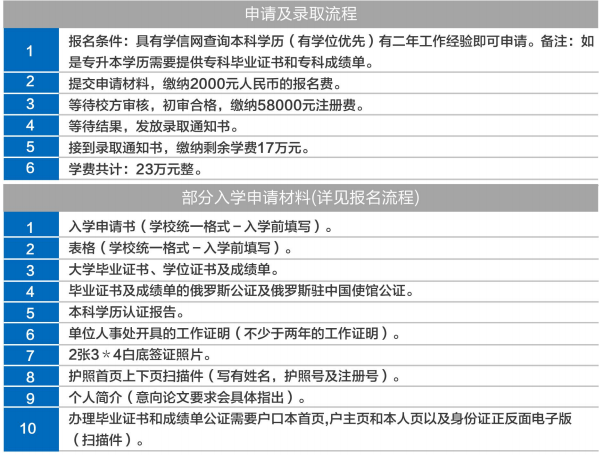 2021年俄罗斯人民友谊大学在职研究生招生简章公布