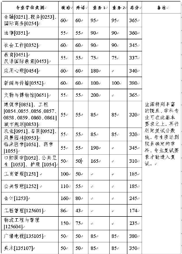 浙江大学2021考研复试线多少？