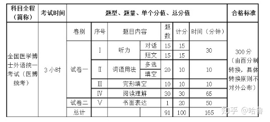 2021年医学考博英语难度