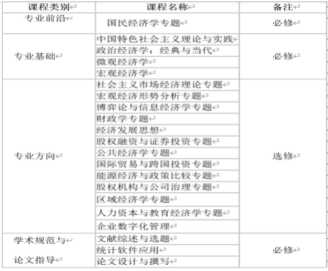 2021年中国社会科学院大学经济学院国民经济学专业在职高级课程培训班招生简章