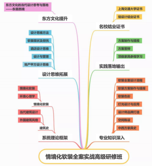 上海交通大学（上海交大）情境化软装全案实战高级研修班