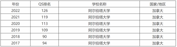 加拿大阿尔伯塔大学全球排名