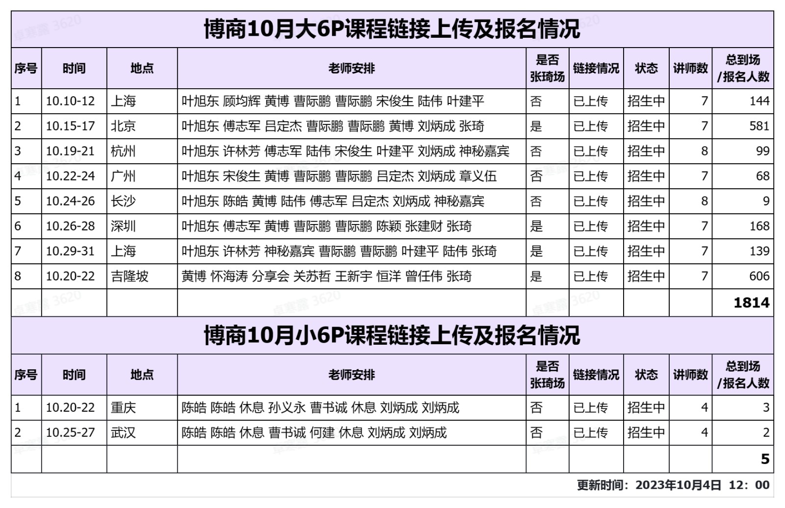 2023年博商管理10月课表主讲老师：叶旭东顾均辉黄博曹际鹏宋俊生陆伟叶建平刘炳成张琦许林芳傅志军陈皓张建财怀海涛关苏哲王新宇恒洋曾任伟孙义永上海北京杭州广州长沙深圳上海吉隆坡重庆武汉