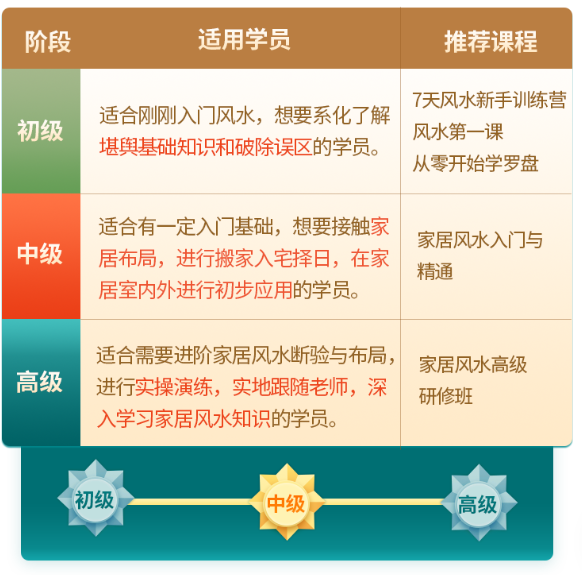 家居风水中级进阶班-王进武老师