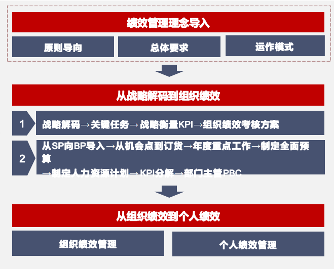 2024年9月20日-21日华营绩效管理实战工作坊北京上海深圳