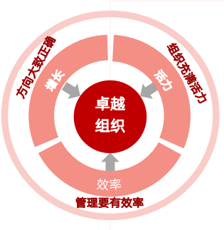 2024年9月26日-28日华营管理-卓越组织实训班北京上海深圳