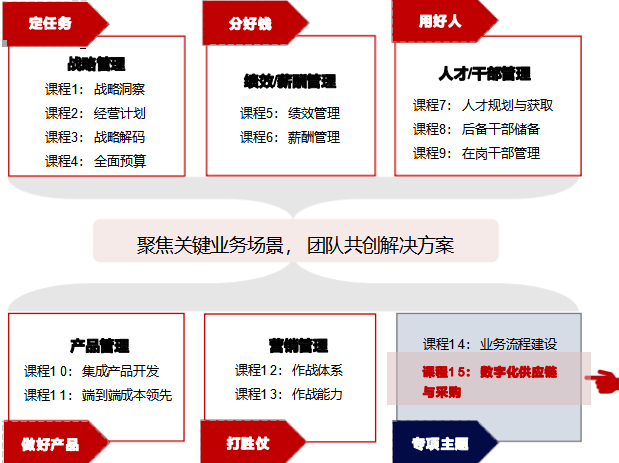 华营2024年7月5日-6日数字化供应链与采购-实战工作坊(2天1晚)