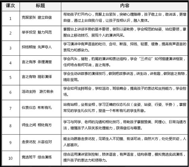 青少年演讲与礼仪沟通训练营原简章中的十次课程课纲