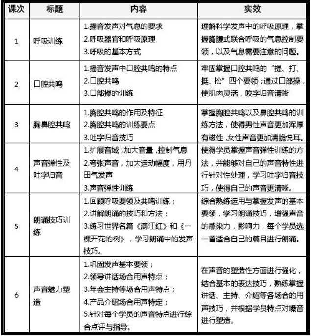 科学发声与魅力嗓音塑造原简章中的呼吸、共鸣与朗诵课纲