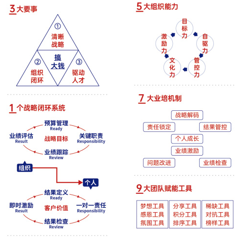 曹际鹏课程原简章战略运营体系结构图