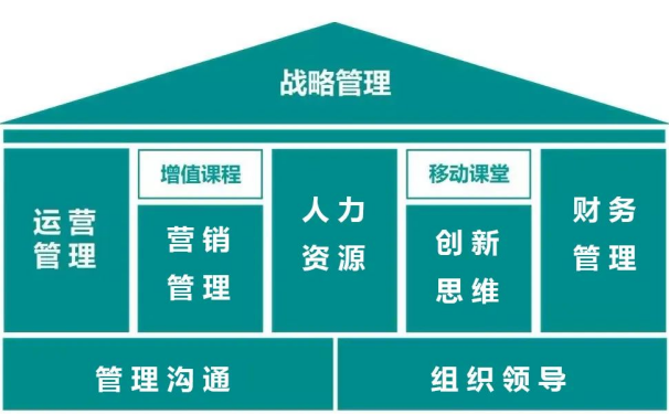 MBA职业经理人原简章课程结构图