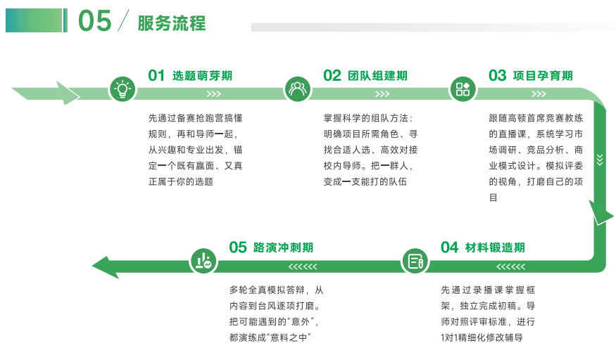 登峰计划国创赛五阶段服务流程