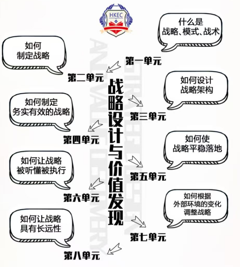 战略设计与价值发现原课程结构图
