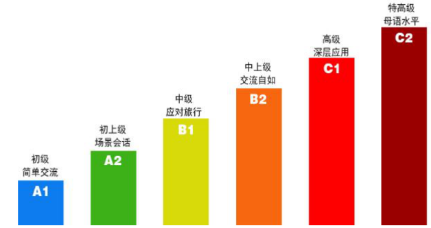 原法语课程简章中的A1至C2阶段结构资料图