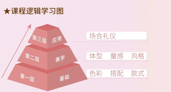 原形象礼仪课程的逻辑学习图