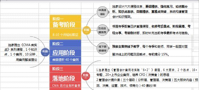 美国注册管理会计师CMA网络班
