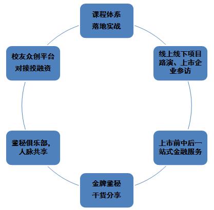 上海交通大学董事会秘书与企业上市实务高级研修班