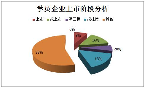上海交通大学董事会秘书与企业上市实务高级研修班