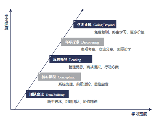 上海交通大学高级经理人创新管理研修项目