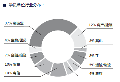 上海交通大学高级经理人创新管理研修项目