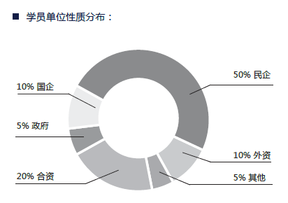 上海交通大学高级经理人创新管理研修项目