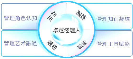 复旦大学卓越经理人管理发展内训课程