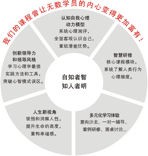 复旦大学领导力“心”突破--管理者心理学
