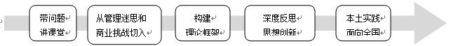 西安交通大学DBA(工商管理博士)研究班