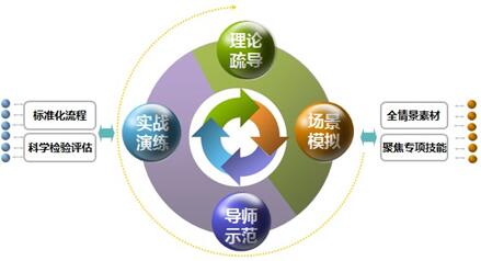 AACTP国际注册培训师认证特训营
