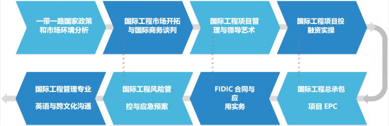 一带一路国际工程总承包复合型人才实战研讨班