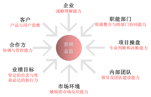 标杆地产营销总监实战研修班