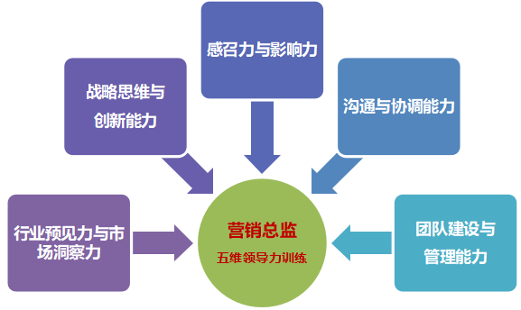 标杆地产营销总监实战研修班