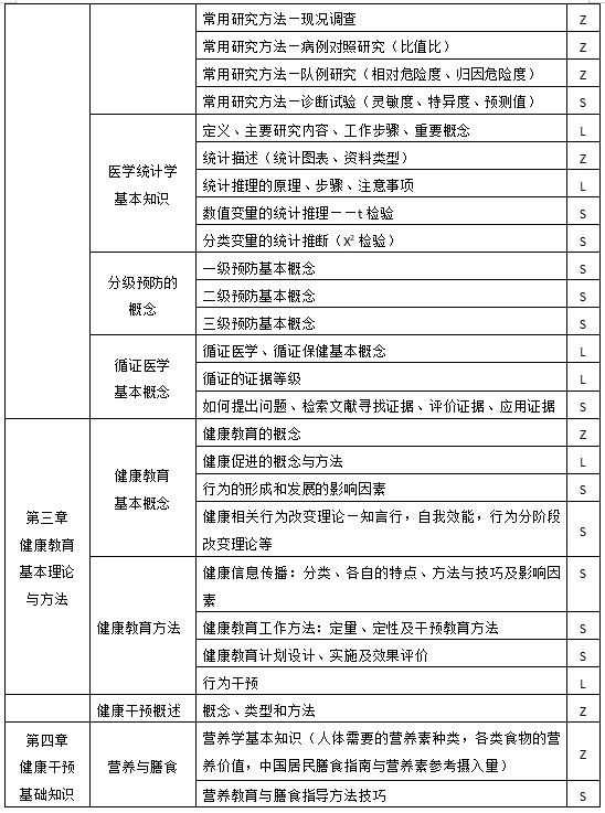 健康管理师资格认证培训课程