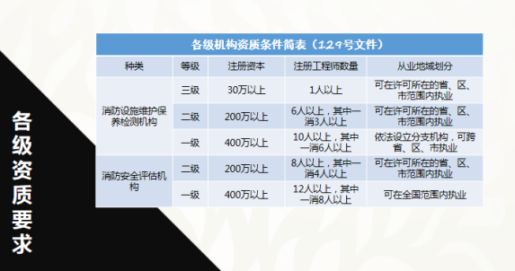 消防工程师资格认证课程