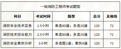 消防工程师资格认证课程