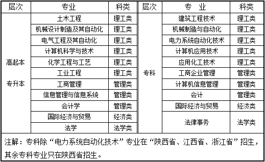 2020年西北工业大学网络远程教育招生简章。