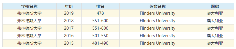 澳大利亚弗林德斯大学世界排名